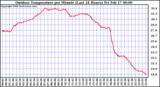 Milwaukee Weather Outdoor Temperature per Minute (Last 24 Hours)