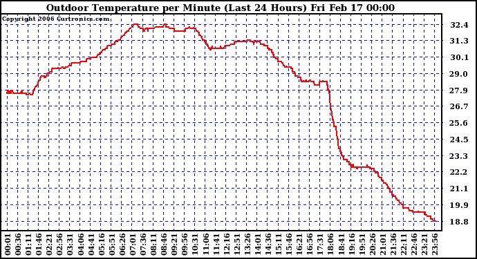 Milwaukee Weather Outdoor Temperature per Minute (Last 24 Hours)