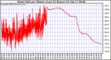 Milwaukee Weather Wind Chill per Minute (Last 24 Hours)