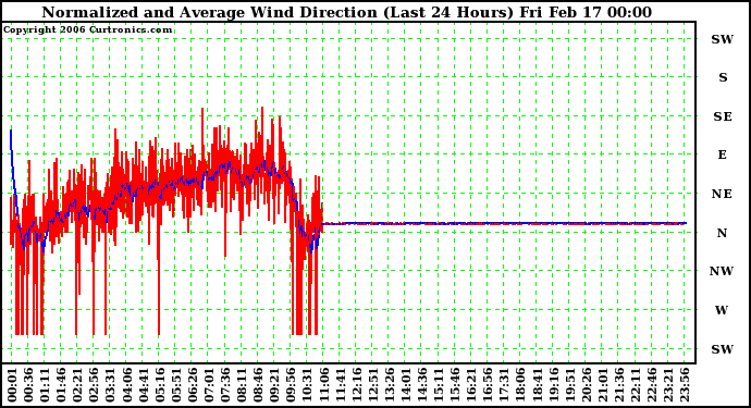 Milwaukee Weather Normalized and Average Wind Direction (Last 24 Hours)