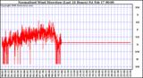 Milwaukee Weather Normalized Wind Direction (Last 24 Hours)