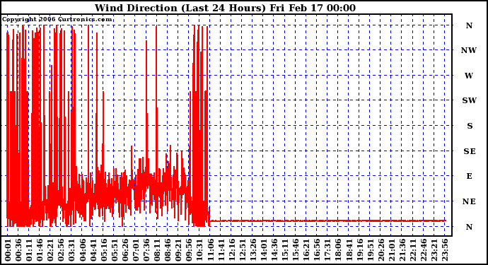 Milwaukee Weather Wind Direction (Last 24 Hours)