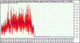 Milwaukee Weather Actual and Average Wind Speed by Minute mph (Last 24 Hours)