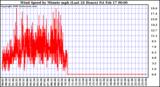 Milwaukee Weather Wind Speed by Minute mph (Last 24 Hours)