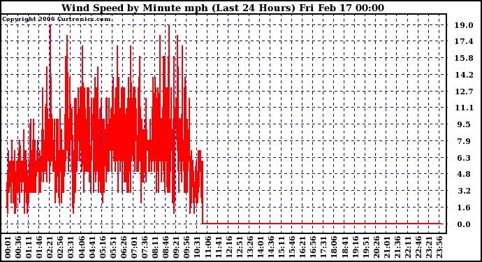 Milwaukee Weather Wind Speed by Minute mph (Last 24 Hours)