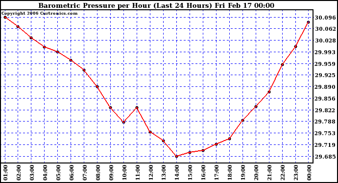 Milwaukee Weather Barometric Pressure per Hour (Last 24 Hours)