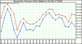 Milwaukee Weather Barometric Pressure Daily High/Low