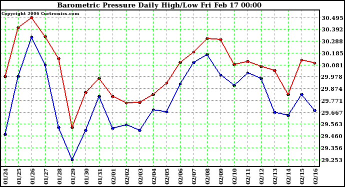 Milwaukee Weather Barometric Pressure Daily High/Low