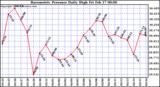 Milwaukee Weather Barometric Pressure Daily High
