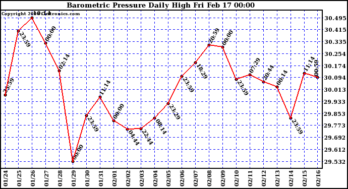 Milwaukee Weather Barometric Pressure Daily High