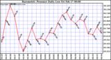 Milwaukee Weather Barometric Pressure Daily Low