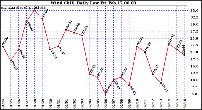 Milwaukee Weather Wind Chill Daily Low