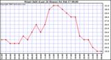 Milwaukee Weather Wind Chill (Last 24 Hours)