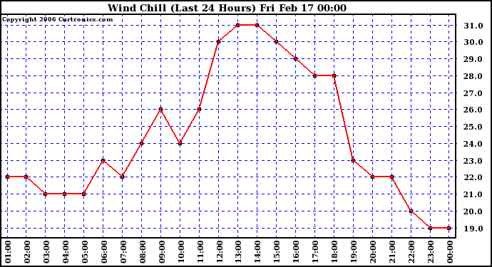 Milwaukee Weather Wind Chill (Last 24 Hours)