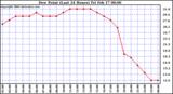 Milwaukee Weather Dew Point (Last 24 Hours)