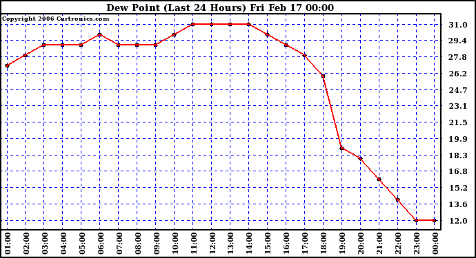 Milwaukee Weather Dew Point (Last 24 Hours)