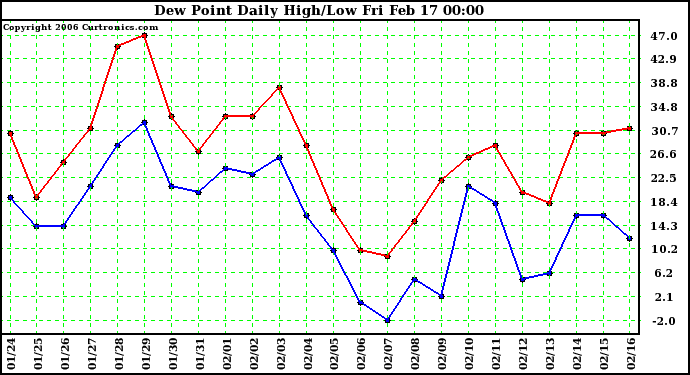 Milwaukee Weather Dew Point Daily High/Low