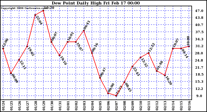 Milwaukee Weather Dew Point Daily High