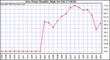 Milwaukee Weather Dew Point Monthly High