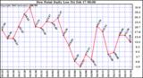 Milwaukee Weather Dew Point Daily Low