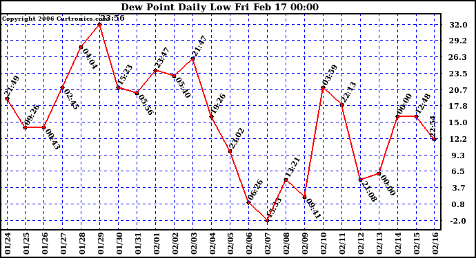 Milwaukee Weather Dew Point Daily Low