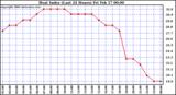 Milwaukee Weather Heat Index (Last 24 Hours)