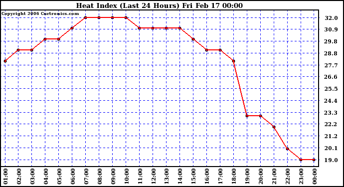 Milwaukee Weather Heat Index (Last 24 Hours)