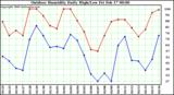 Milwaukee Weather Outdoor Humidity Daily High/Low