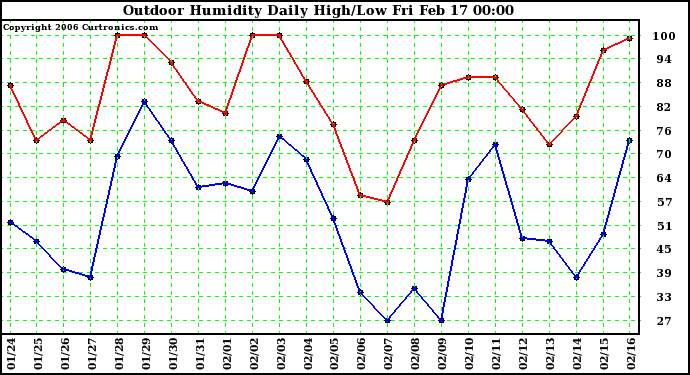 Milwaukee Weather Outdoor Humidity Daily High/Low