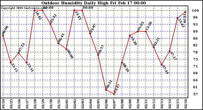 Milwaukee Weather Outdoor Humidity Daily High