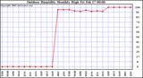 Milwaukee Weather Outdoor Humidity Monthly High