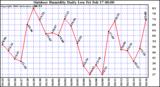 Milwaukee Weather Outdoor Humidity Daily Low