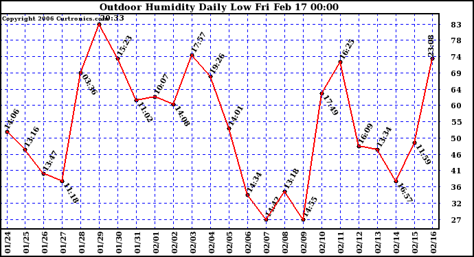 Milwaukee Weather Outdoor Humidity Daily Low