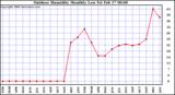 Milwaukee Weather Outdoor Humidity Monthly Low