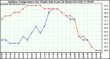 Milwaukee Weather Outdoor Temperature (vs) Wind Chill (Last 24 Hours)