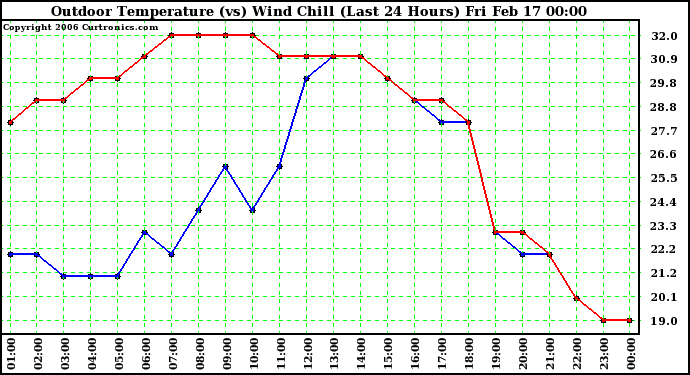 Milwaukee Weather Outdoor Temperature (vs) Wind Chill (Last 24 Hours)