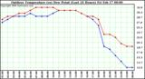 Milwaukee Weather Outdoor Temperature (vs) Dew Point (Last 24 Hours)