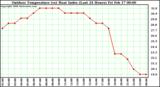 Milwaukee Weather Outdoor Temperature (vs) Heat Index (Last 24 Hours)