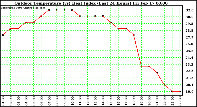 Milwaukee Weather Outdoor Temperature (vs) Heat Index (Last 24 Hours)