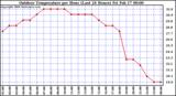 Milwaukee Weather Outdoor Temperature per Hour (Last 24 Hours)