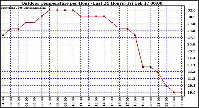 Milwaukee Weather Outdoor Temperature per Hour (Last 24 Hours)