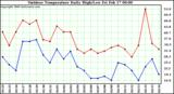 Milwaukee Weather Outdoor Temperature Daily High/Low