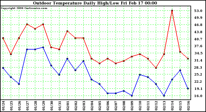 Milwaukee Weather Outdoor Temperature Daily High/Low