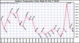 Milwaukee Weather Outdoor Temperature Daily High