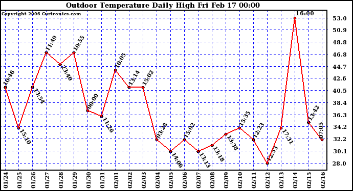 Milwaukee Weather Outdoor Temperature Daily High