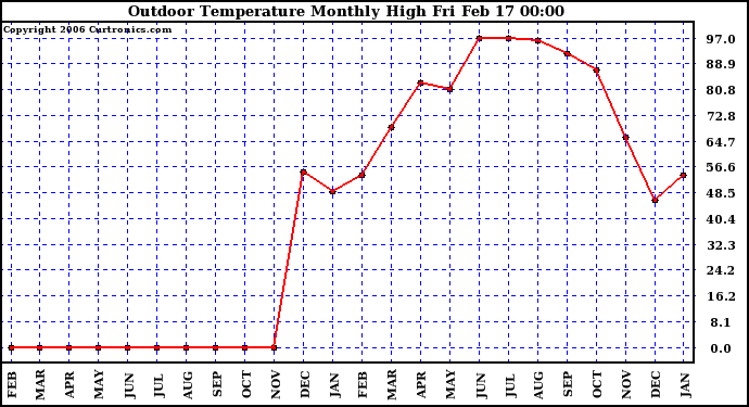 Milwaukee Weather Outdoor Temperature Monthly High