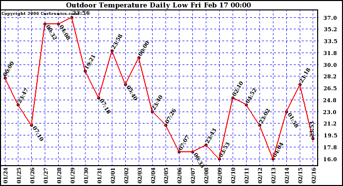 Milwaukee Weather Outdoor Temperature Daily Low