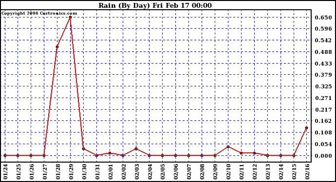 Milwaukee Weather Rain (By Day)