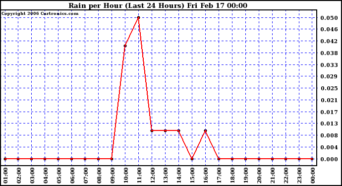 Milwaukee Weather Rain per Hour (Last 24 Hours)