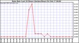 Milwaukee Weather Rain Rate Last 24 Hours (Inches/Hour)